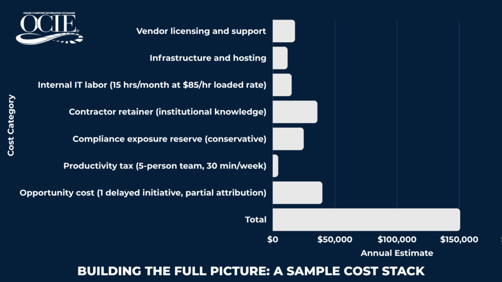 OCIE's sample cost stack breaks down the true cost of maintaining legacy systems, showing a horizontal bar chart with categories including vendor licensing, IT labor, contractor retainer, compliance exposure, productivity tax, and opportunity cost — totaling approximately $150,000 annually.