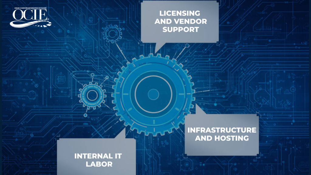 OCIE diagram showing three direct costs of maintaining legacy systems — licensing and vendor support, infrastructure and hosting, and internal IT labor — represented as labeled callouts connected to a central gear graphic on a circuit board background.