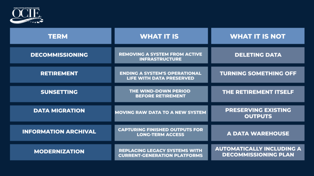 OCIE glossary chart defining legacy system decommissioning, retirement, sunsetting, data migration, information archival, and modernization for regulated industries